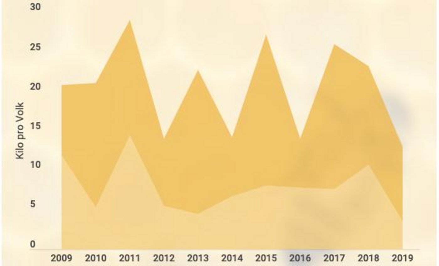 Die Kilomenge der Frühlings- (hellgelb) und Sommernte (dunkelgelb) seit 2009. (Bild lid)