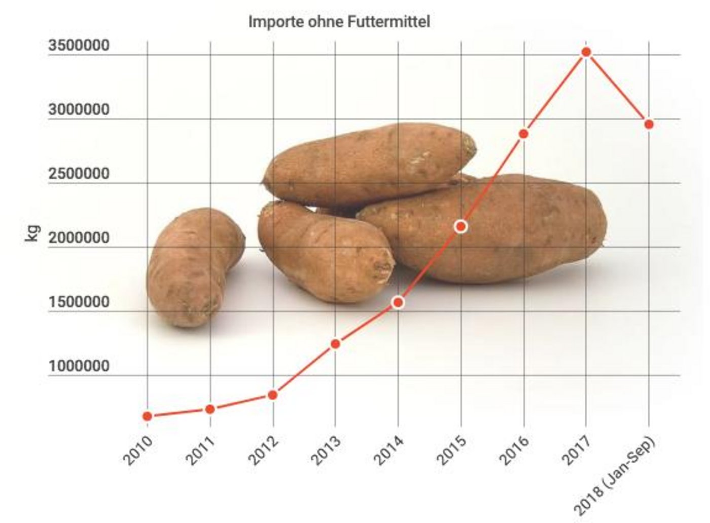 Quelle: EZV, BLW-Fachbereich Marktanalyse