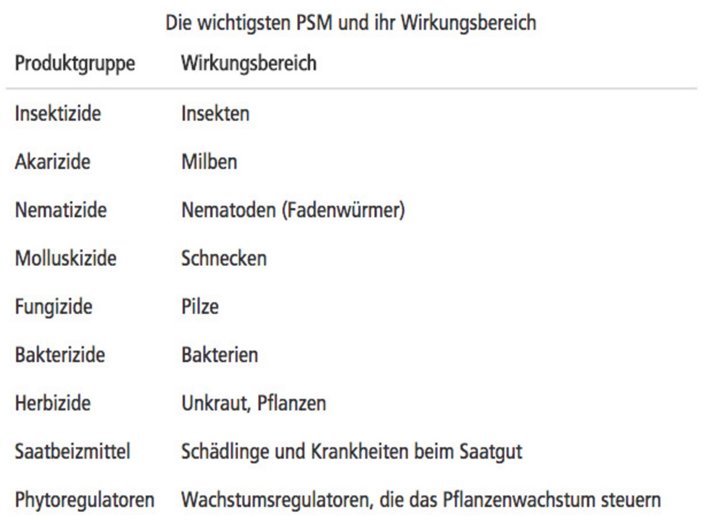 Die wichtigsten PSM und ihr Wirkungsbereich. (Bild lid)