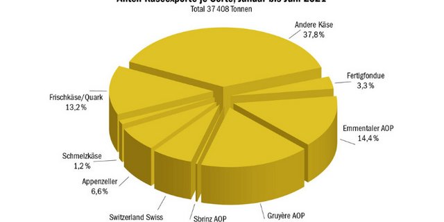 Insgesamt wurden bisher 37'408 t exportiert. Dabei handelt es sich vor allem um Gruyère AOP, Emmetaler AOP und «andere Käse». (Grafik dr)