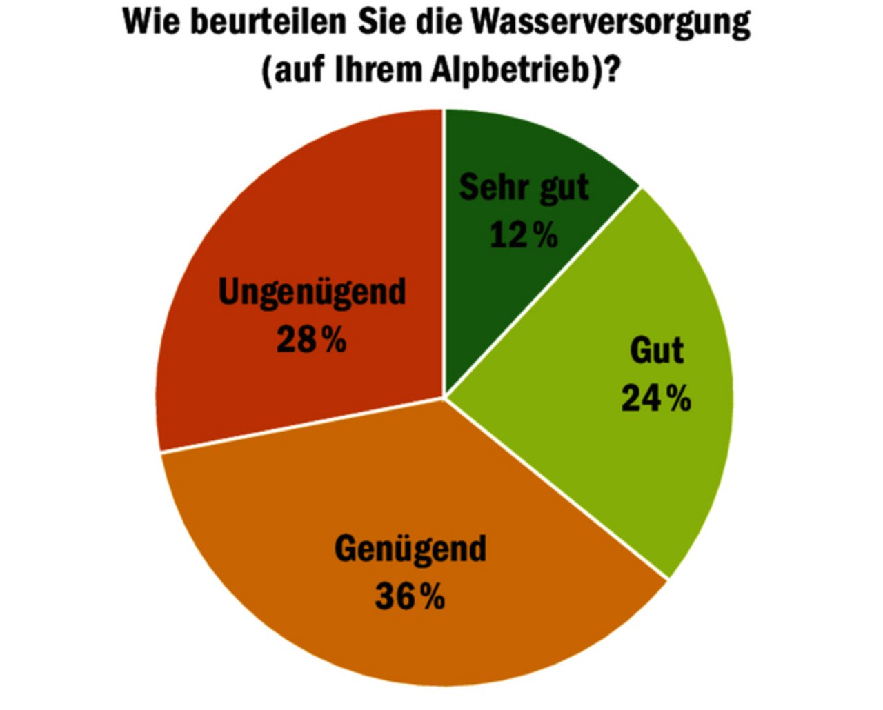 Ein Drittel der Umfrageteilnehmer bewertet die Wasserversorgung als gut bis sehr gut.