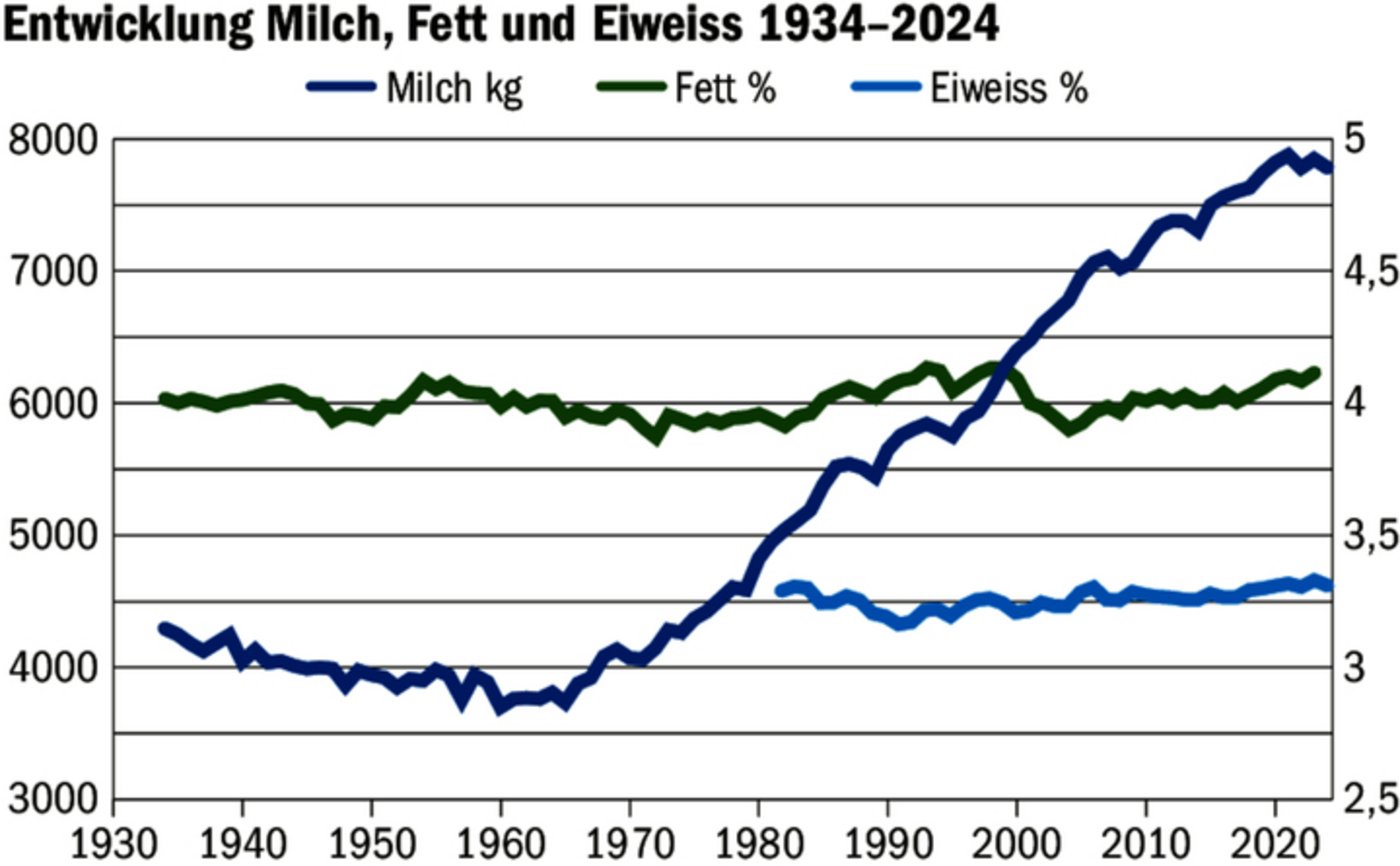 Innert 90 Jahren hat sich die Milchleistung nahezu verdoppelt. Auch bei den Inhaltsstoffen gibt es sichtbare Bewegungen. 