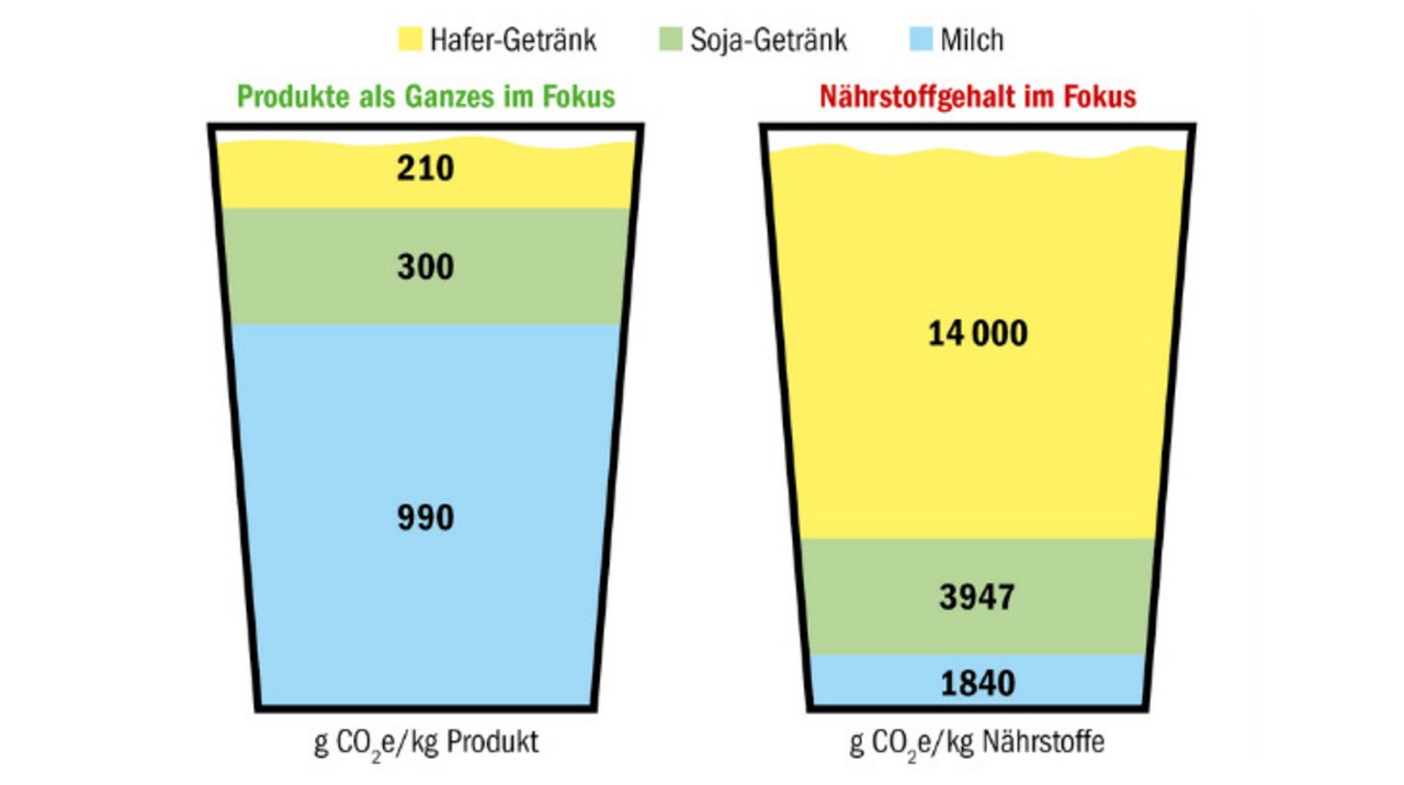 Die Betrachtung der Emissionen nach Nährstoffgehalt lässt die Milch-Emissionen in anderem Licht erscheinen.(Grafik mi/Text Pierre-André Pittet, SMP/Quelle: Food & Nutrition Research, 2010)