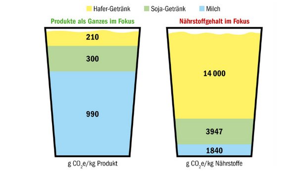 Die Betrachtung der Emissionen nach Nährstoffgehalt lässt die Milch-Emissionen in anderem Licht erscheinen.(Grafik mi/Text Pierre-André Pittet, SMP/Quelle: Food & Nutrition Research, 2010)