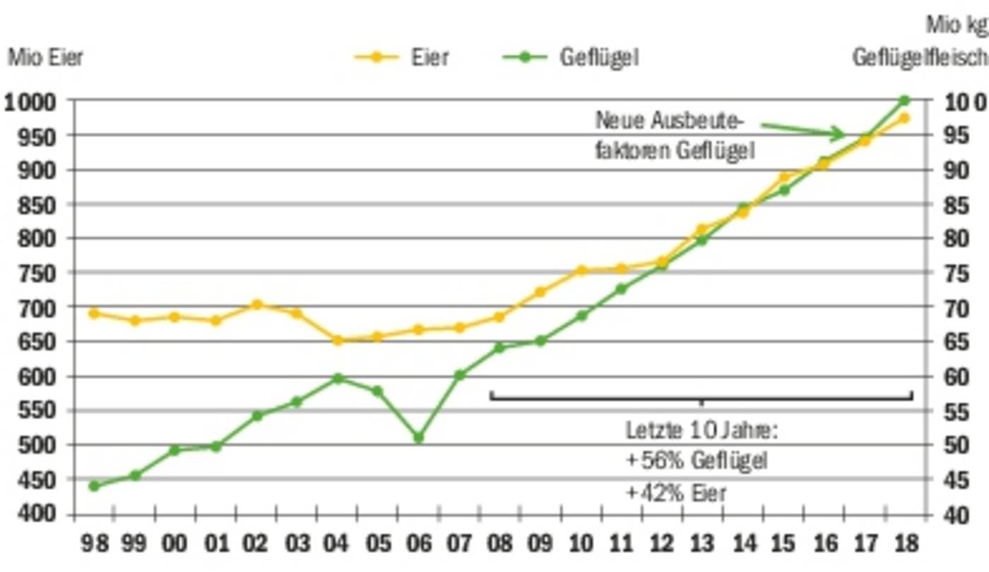 Bei Eiern und Poulets geht es seit 2006 nur aufwärts. (Aviforum/Agristat)
