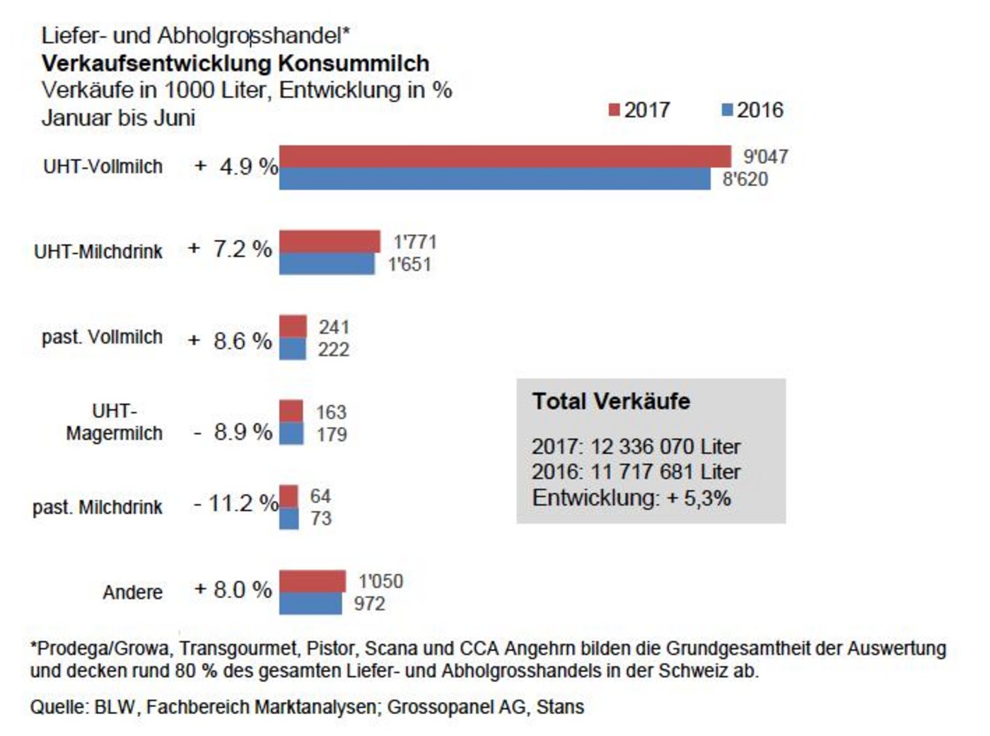 Fettgehalt und Haltbarkeit der Milch wirken sich auf den Marktanteil der jeweiligen Milchsorte aus. (Sreenshot Marktbericht Milch)