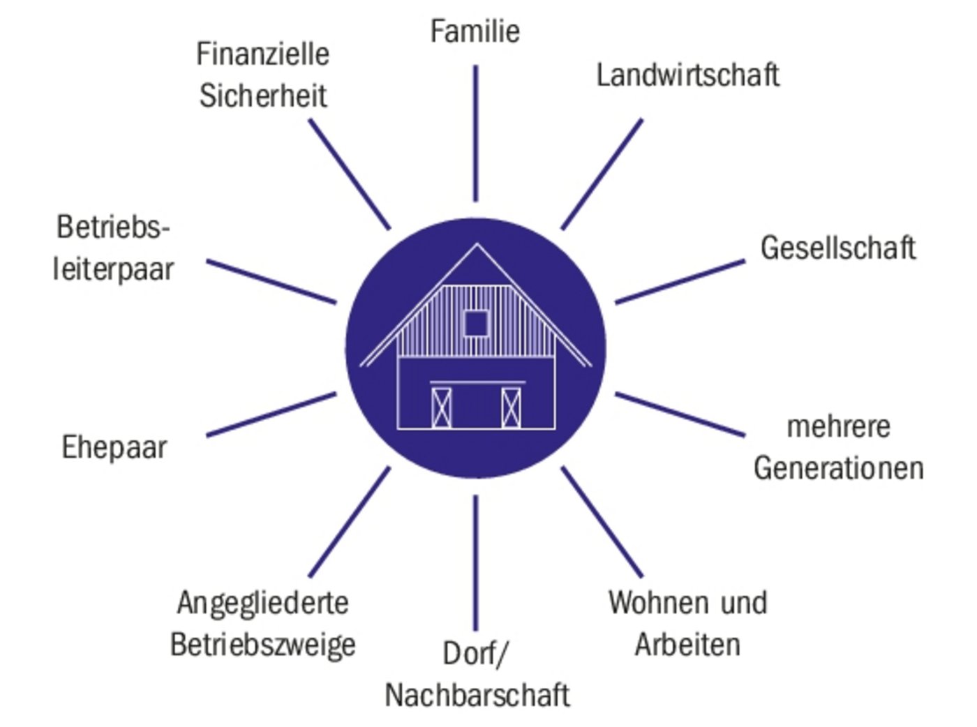 Ein Bauernbetrieb hat viele Schauplätze. Unterschiedliche Protagonisten und deren Ansprüche bergen ein grosses Konfliktpotenzial in sich. (Quelle: Aufbruchteam)