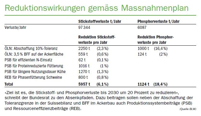 BLW-Direktor Hofer zu den Absenkpfaden: «Raufutterverzehrer müssen Raufutter fressen»