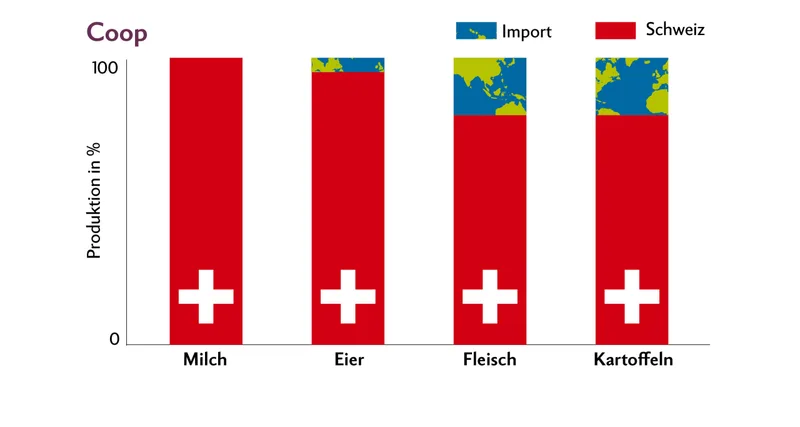 Coop verkauft nur Milch aus der Schweiz, beim Fleisch liegt der Anteil bei über 80%. Bio-Knospe-Fleisch kommt zu 100% aus der Schweiz. Quelle: Coop/Grafik: Nicole Geiser