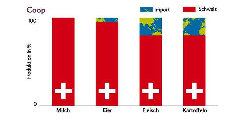 Coop verkauft nur Milch aus der Schweiz, beim Fleisch liegt der Anteil bei über 80%. Bio-Knospe-Fleisch kommt zu 100% aus der Schweiz. Quelle: Coop/Grafik: Nicole Geiser