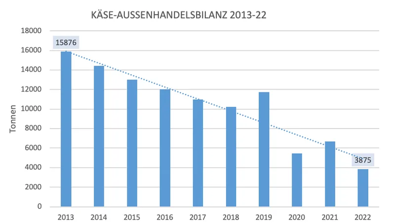 Exportüberschuss nimmt beim Käse stetig ab