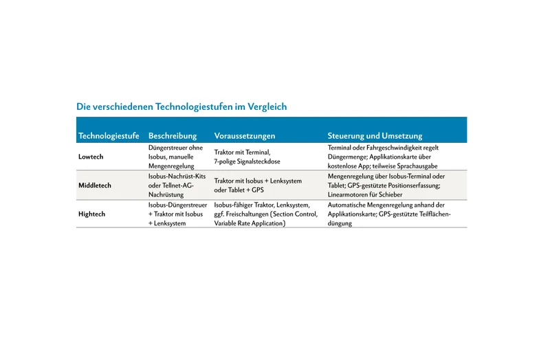 Effiziente Düngung: Teilflächenspezifische Strategien und Technologien für nachhaltige Landwirtschaft