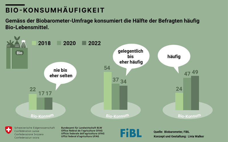 Der Detailhandel macht um über 22 Prozent mehr Umsatz mit Bio