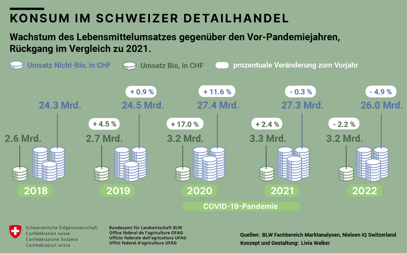 Der Detailhandel macht um über 22 Prozent mehr Umsatz mit Bio
