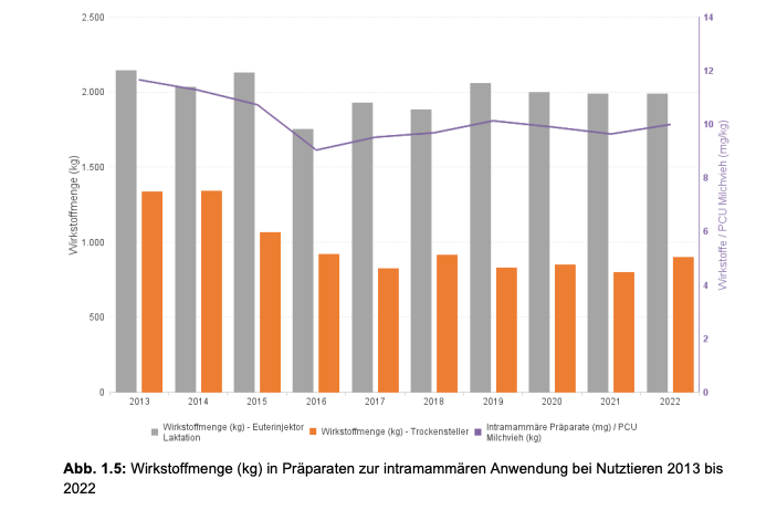 Nutztiere: Der Antibiotikaverbrauch ist weiterhin rückläufig