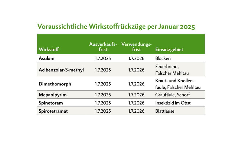 Voraussichtliche Wirkstoffrückzüge per Januar 2025