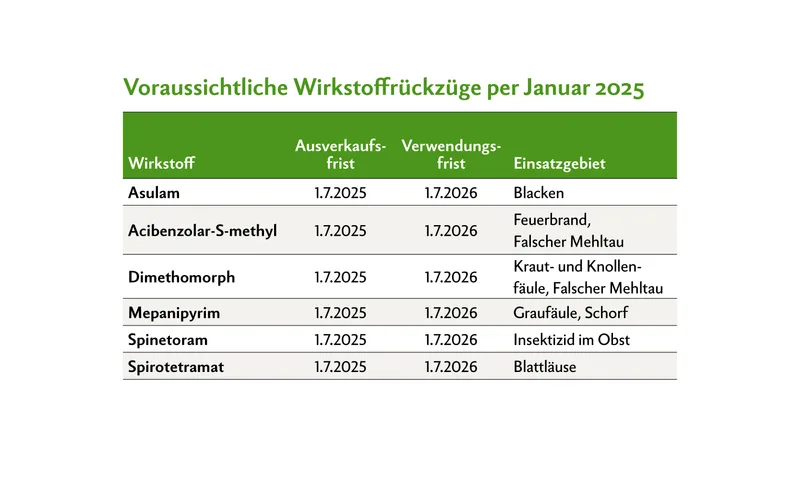 Voraussichtliche Wirkstoffrückzüge per Januar 2025