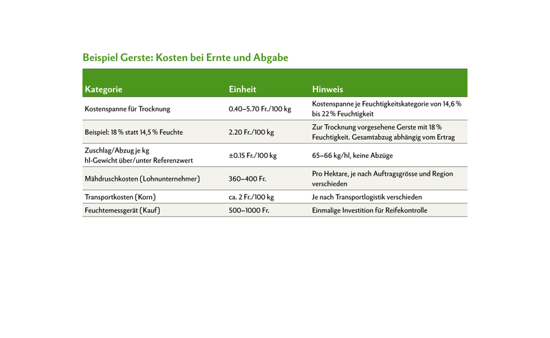 Beispiel Gerste: Kosten bei Ernte und Abgabe