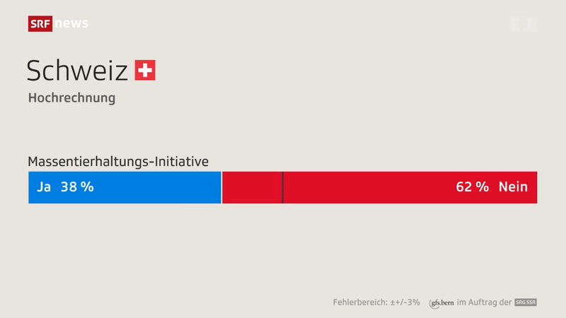 Deutliches Nein zur Massentierhaltungs-Initiative