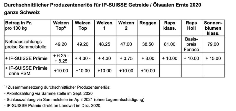 2020 brachte gute Getreideernten und stabile Preise – IP-Suisse ist rundum zufrieden