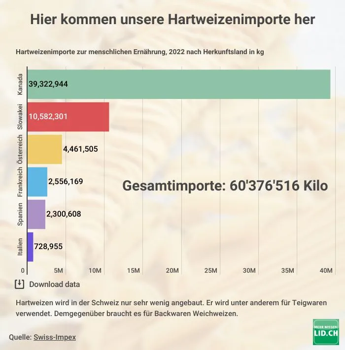 Uniterre fährt dem Schweizer Bauernverband durch die Hintertüre «an den Karren»