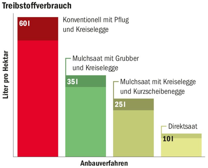 Vollgas macht Motoren zum Säufer – aber nicht nur das