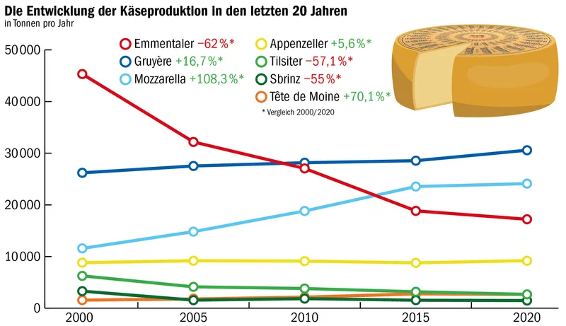 Ein Opfer der Marktöffnung: Der Tilsiter in der Abwärtsspirale