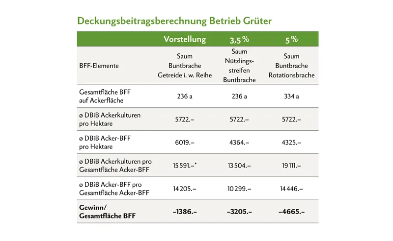 Beim Biobetrieb liegt der ø DBiB für Acker-BFF tiefer im Vergleich zum ø DBiB aller Kulturen. Mit Acker-BFF wird Grüter weniger verdienen. * Dieser Wert wurde anders berechnet, da die Fläche von Getreide i. w. Reihe in der Fruchtfolge rotiert. Somit wurde der DBiB von Getreide i. w. Reihe mal die spezifisch angebaute Fläche plus der DBiB der anderen Ackerkulturen für die übrige Teilfläche an Acker-BFF zusammengerechnet. Deshalb kann dieser Wert nicht anhand der gesamten Acker-BFF Fläche ausgerechnet werden. (Quelle: Agridea, BLW)