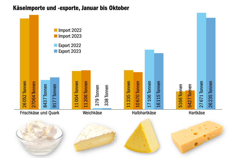 Die Schweiz ist heuer ein Käseimportland