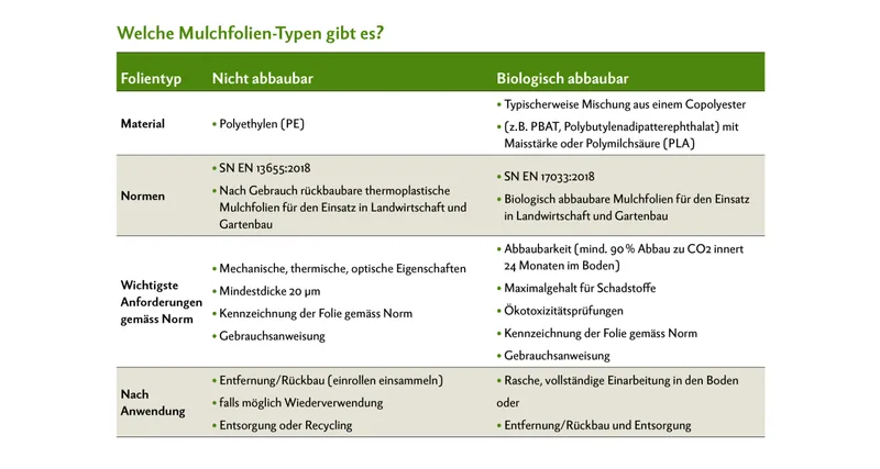 Mulchfolien müssen nach der Anwendung korrekt entsorgt werden. Biologisch abbaubare Folien sollten rasch und vollständig eingearbeitet werden. Quelle: Kanton Zürich Gesundheitsdirektion Baudirektion, Merkblatt «Inverkehrbringen und Verwenden von Mulchfolien»