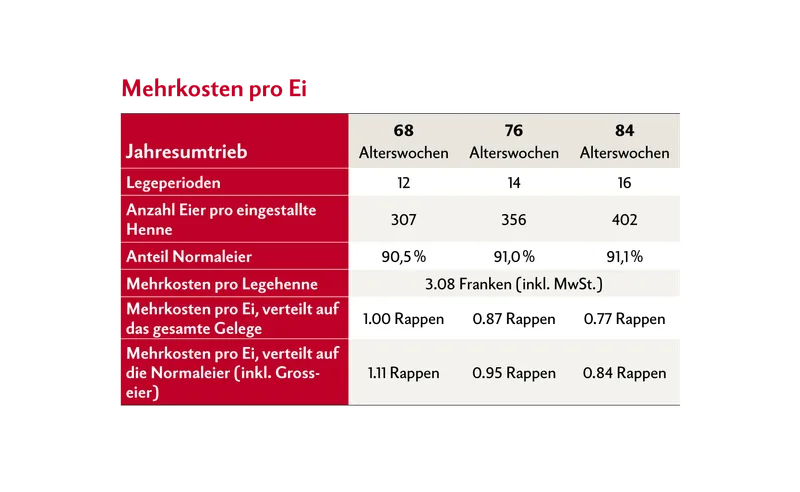 Rechnungsbeispiel mit 12 000 Legehennen, weissen Hybriden, RAUS (Freilandhaltung)