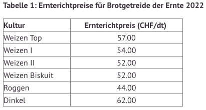 Die Preise für Brotgetreide steigen um 3 bis 5 Franken