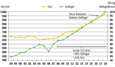 Bei Eiern und Poulets geht es seit 2006 nur aufwärts. (Aviforum/Agristat)