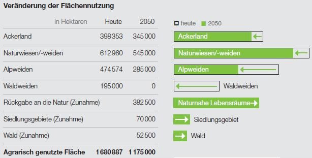 Kritik am Fleischkonsum: so könnte eine standortgerechtere Landwirtschaft in der Schweiz aussehen