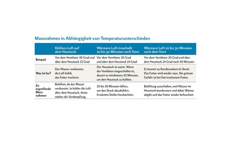 Die trocknenden Fakten am Heustock