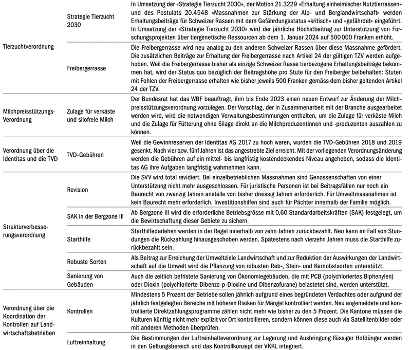 Insgesamt 19 Verordnungen ändert der Bund per Neujahr