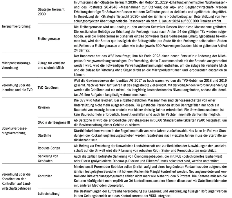 Insgesamt 19 Verordnungen ändert der Bund per Neujahr
