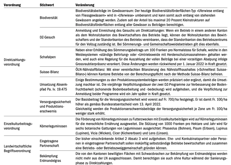 Insgesamt 19 Verordnungen ändert der Bund per Neujahr