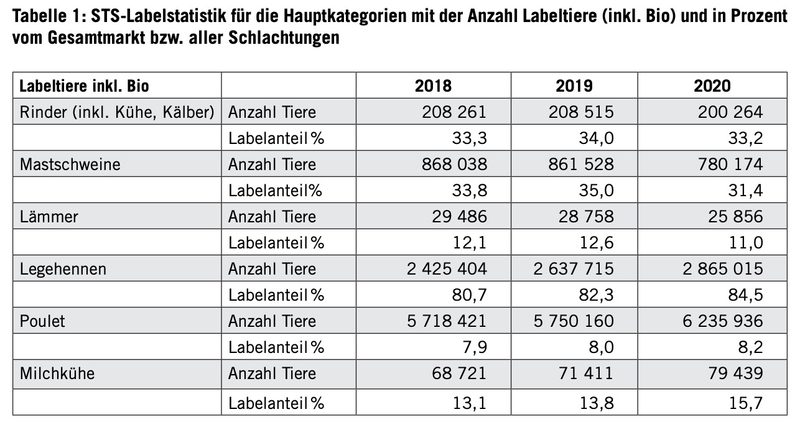 STS: Trend zu nachhaltigem Konsum dank Corona kommt nicht bei den Tieren an