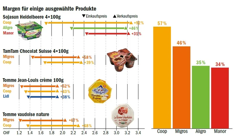 Wie der Detailhandel absahnt: Ein Blick in die Bücher von Migros, Coop und Co.