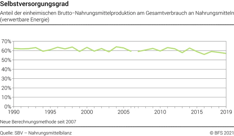Infografik zum Selbstversorgungsgrad der Schweiz, der 1990 bis 2019 immer bei rund 60 Prozent liegt.