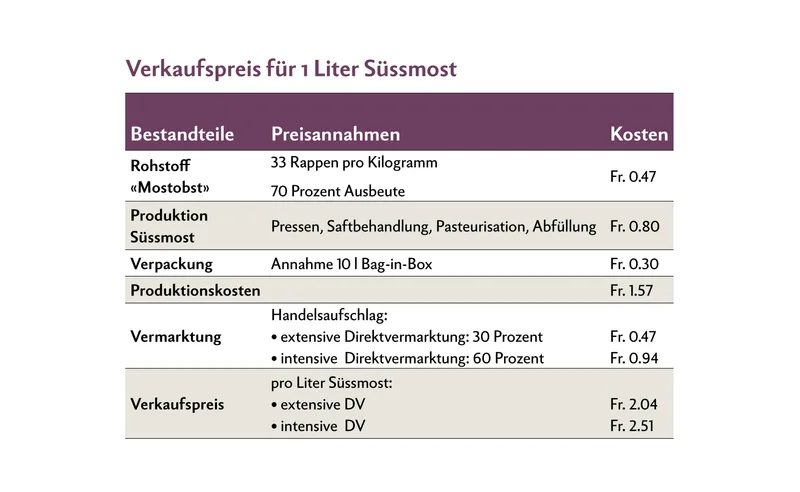 Für einen Liter Süssmost kann die Preisbildung wie folgt aussehen: Mit einem Handelsaufschlag von dreissig Prozent, liegt der Verkaufspreis für einen 10-Liter Bag-in-Box bei rund zwanzig Franken, bei einem Handelsaufschlag von 60 Prozent bei rund 25 Franken.