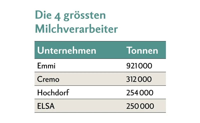 Tabelle mit den Die 4 grössten Milchverarbeitern in der Schweiz Emmi, Cremo, Hochdorf und ELSA.