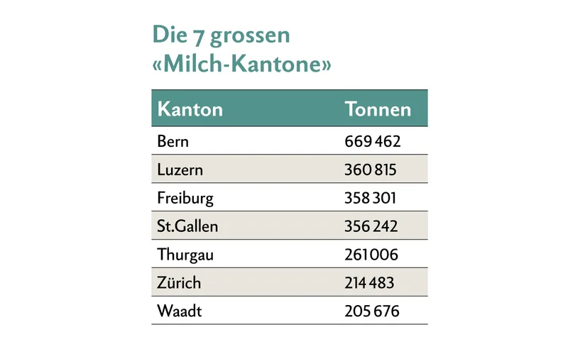 Tabelle mit den 7 grössten Milch-Kantonen Bern, Luzern, Freiburg, St.Gallen, Thurgau, Zürich und Waadt.