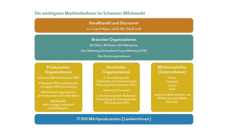 Infografik mit den vielen Marktteilnehmern im Milchmarkt Schweiz.