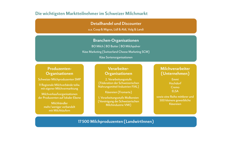 Infografik mit den vielen Marktteilnehmern im Milchmarkt Schweiz.