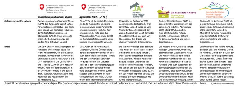 Es geht gleich weiter: die nächsten fünf agrarpolitischen Grossbaustellen