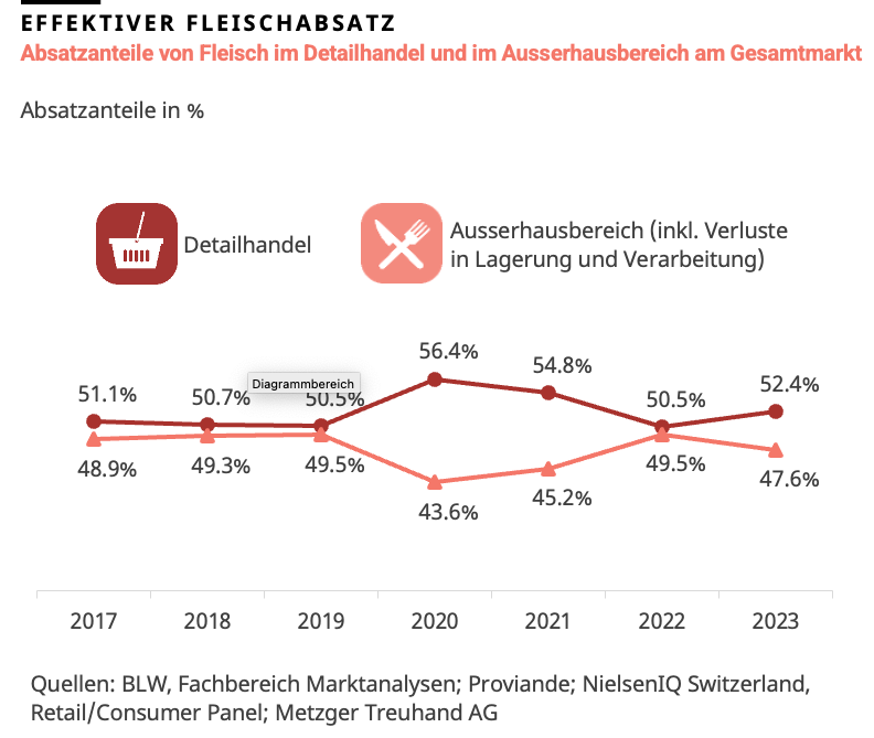 Wird zuhause gekocht, gibt es öfters Schwein oder Huhn