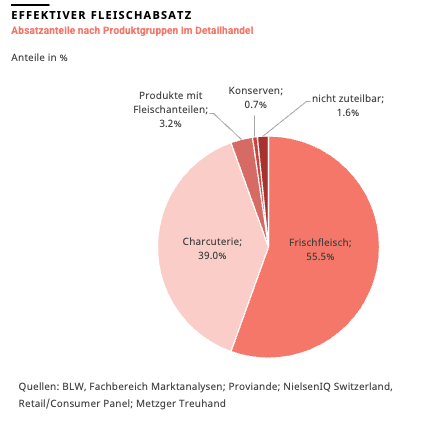 Wird zuhause gekocht, gibt es öfters Schwein oder Huhn