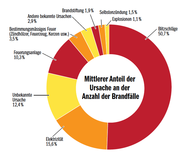 Brandschutz: Worauf Sie achten sollten und was oft vergessen geht